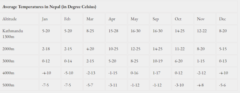 Températures au Népal en fonction de l'altitude. Divine International.
